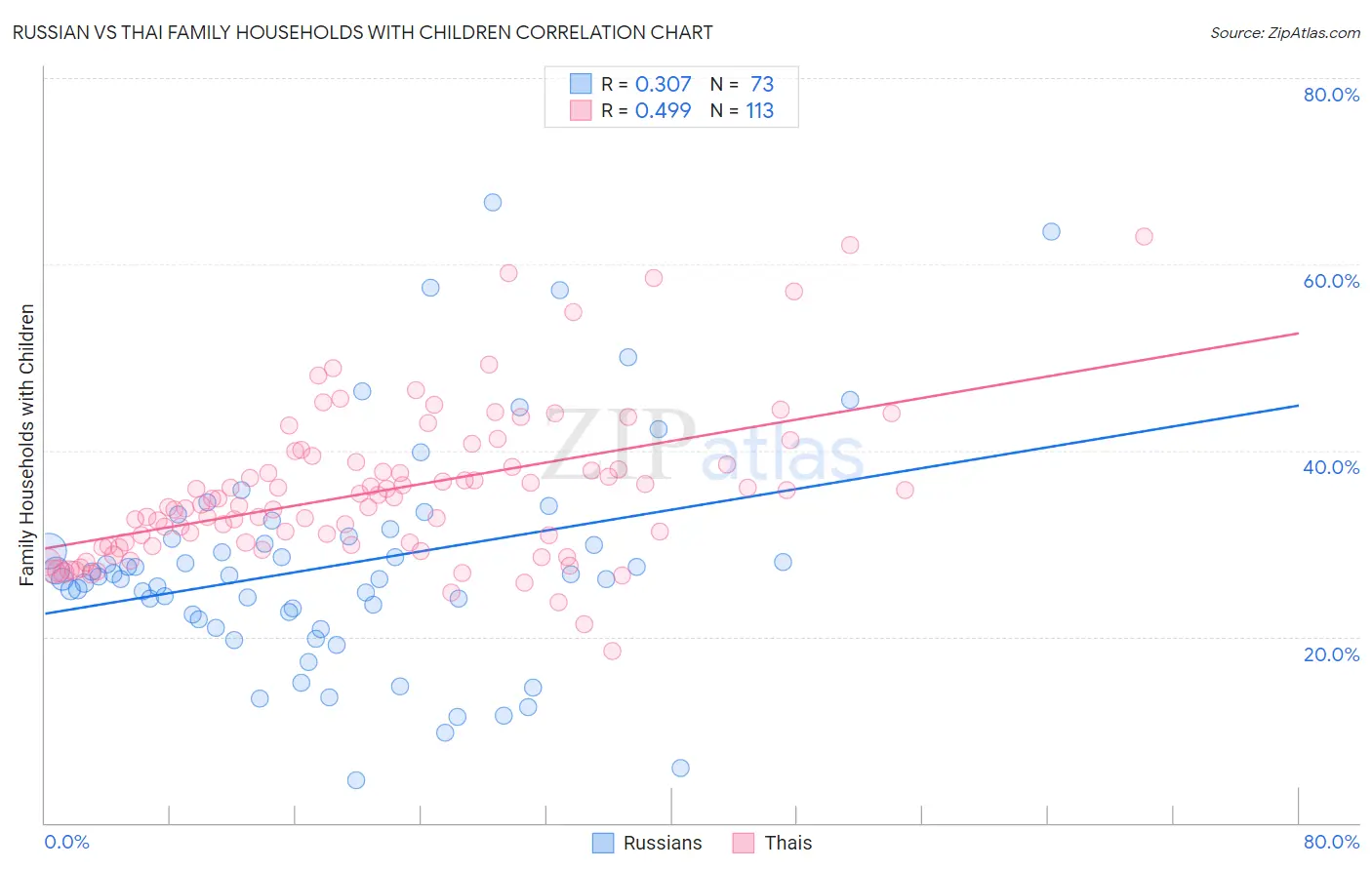 Russian vs Thai Family Households with Children