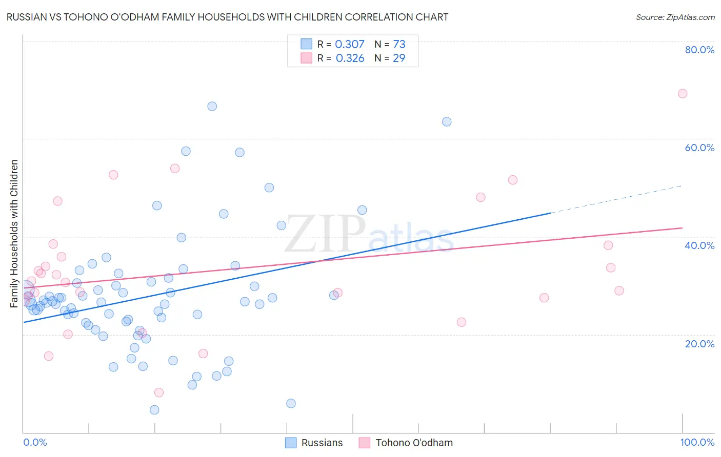 Russian vs Tohono O'odham Family Households with Children