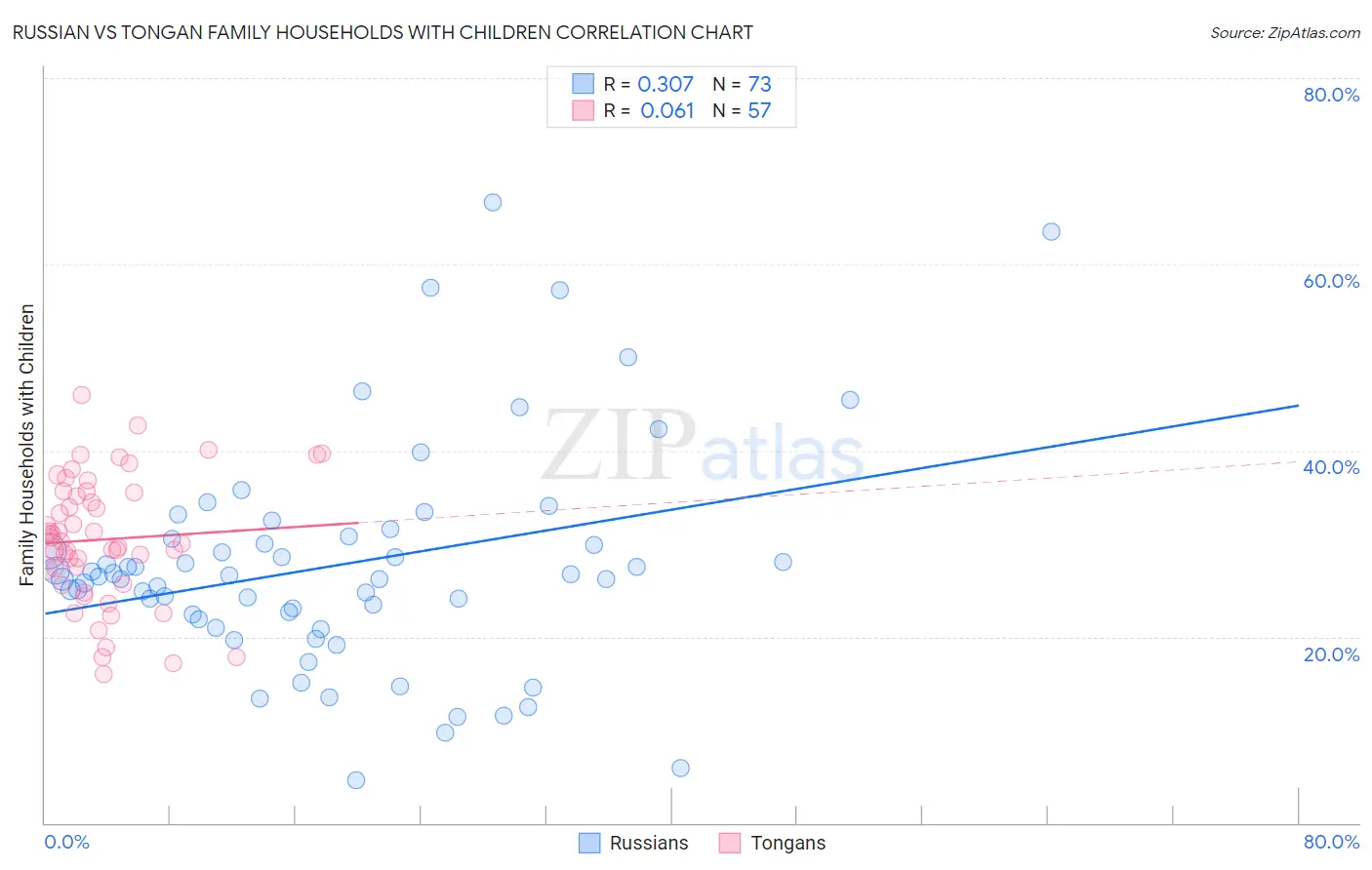 Russian vs Tongan Family Households with Children
