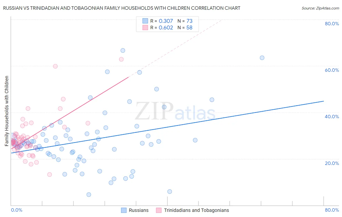 Russian vs Trinidadian and Tobagonian Family Households with Children