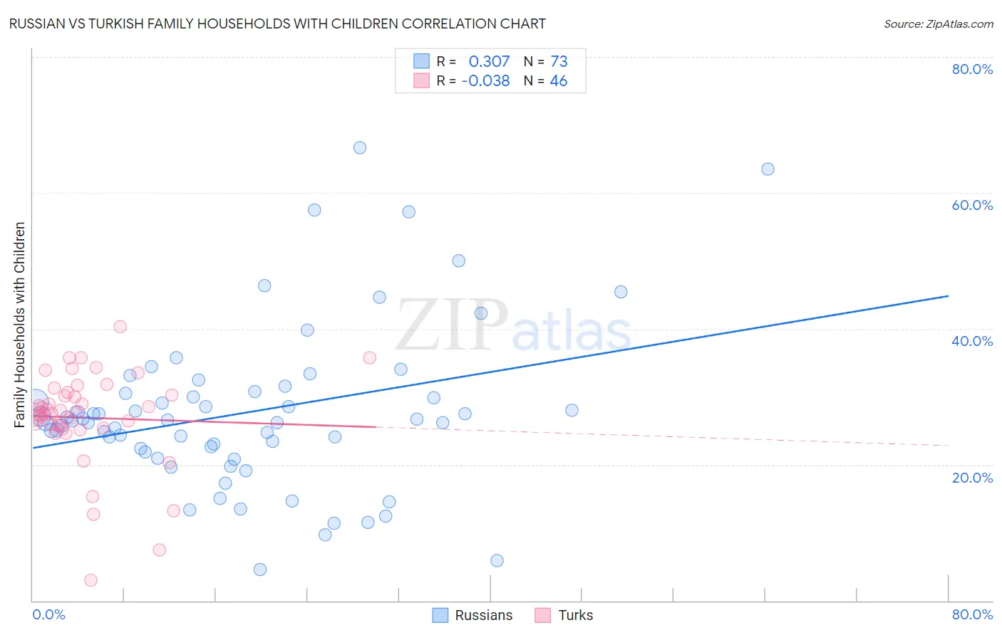 Russian vs Turkish Family Households with Children