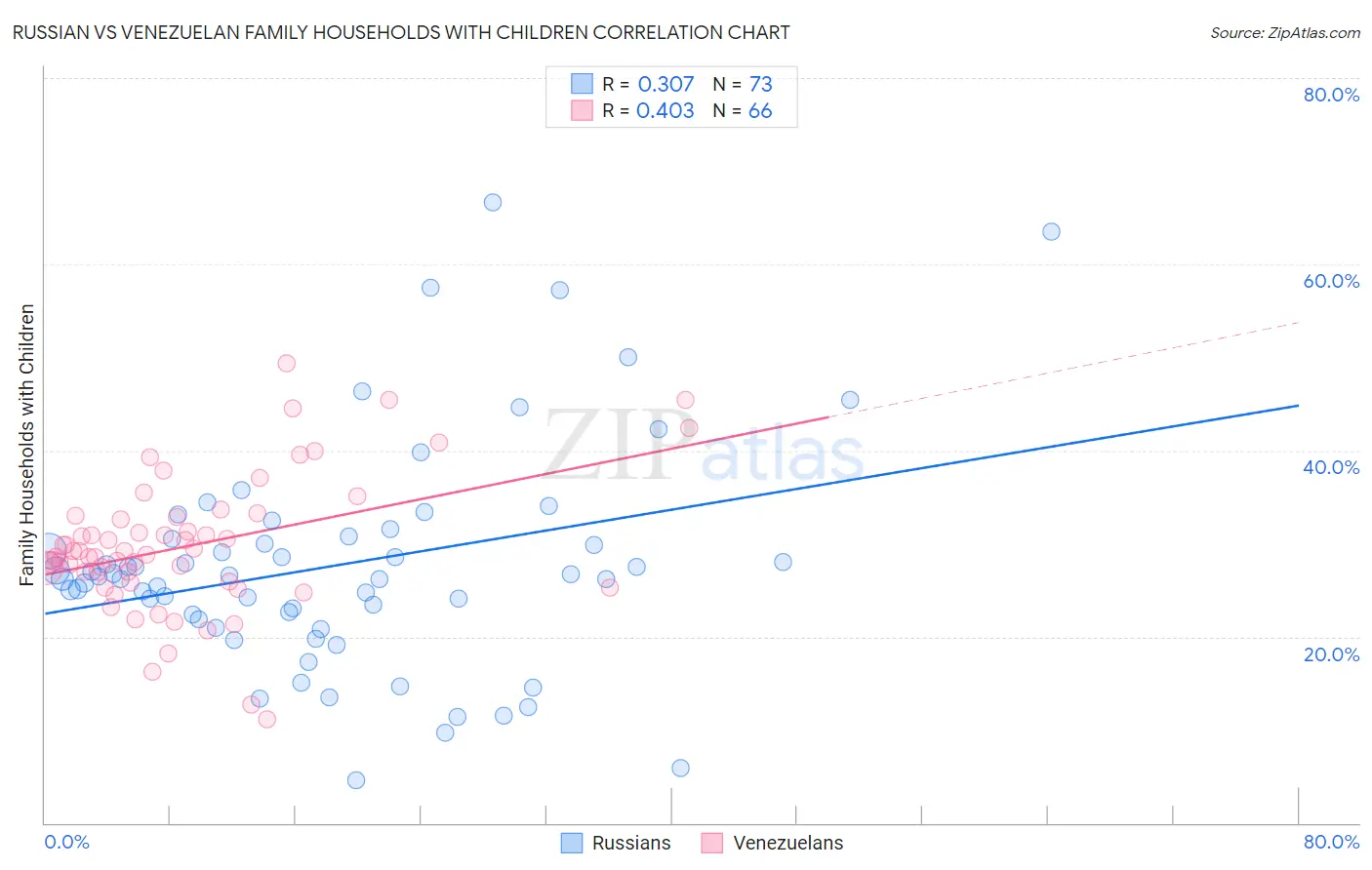 Russian vs Venezuelan Family Households with Children