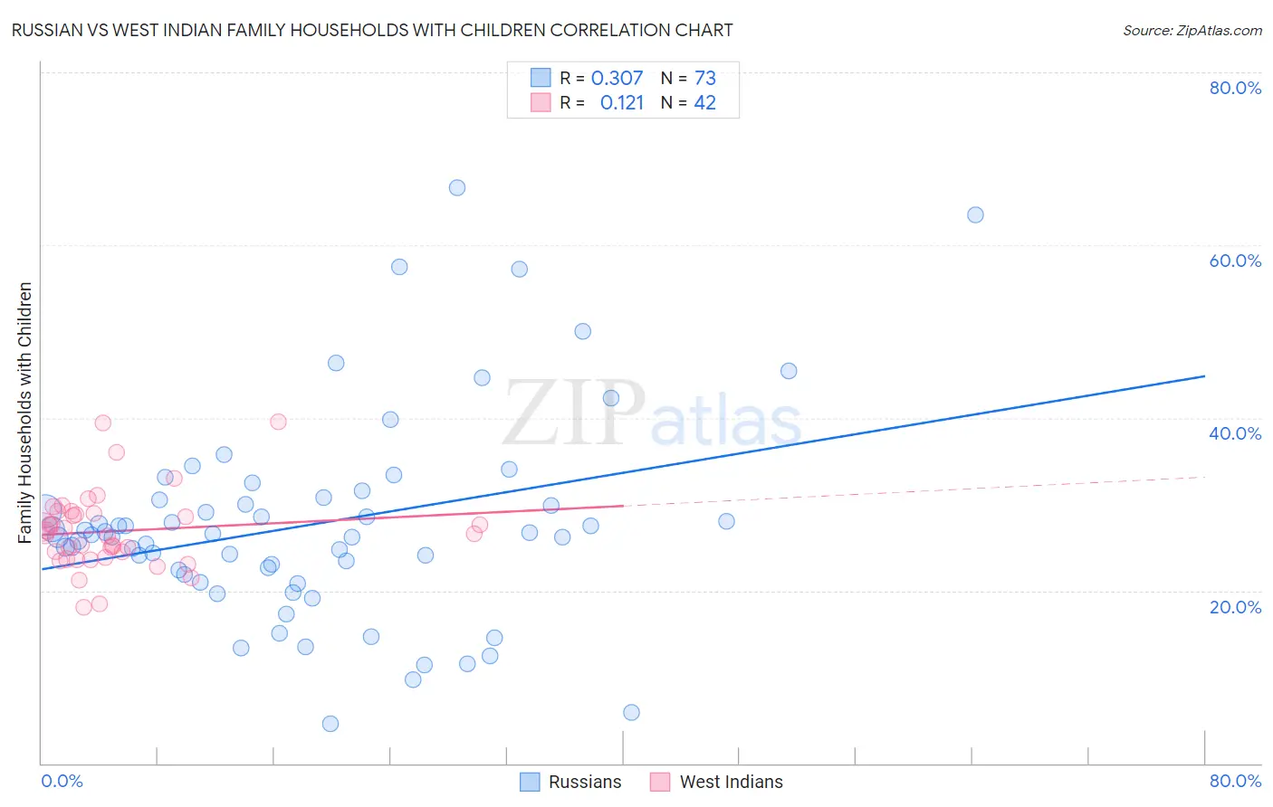 Russian vs West Indian Family Households with Children