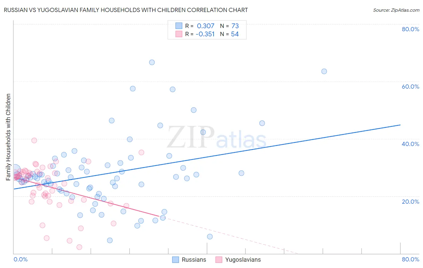 Russian vs Yugoslavian Family Households with Children
