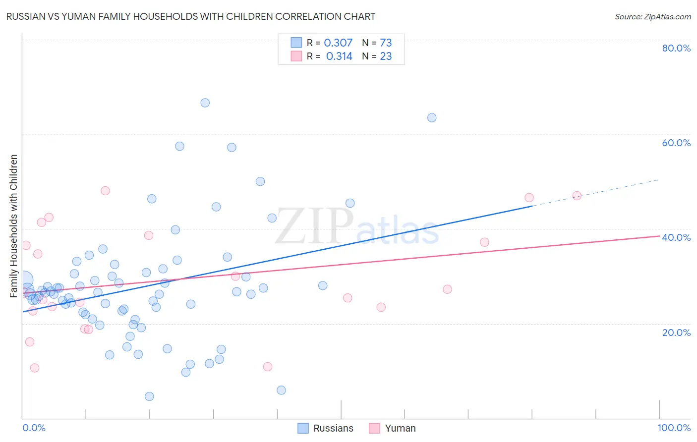 Russian vs Yuman Family Households with Children