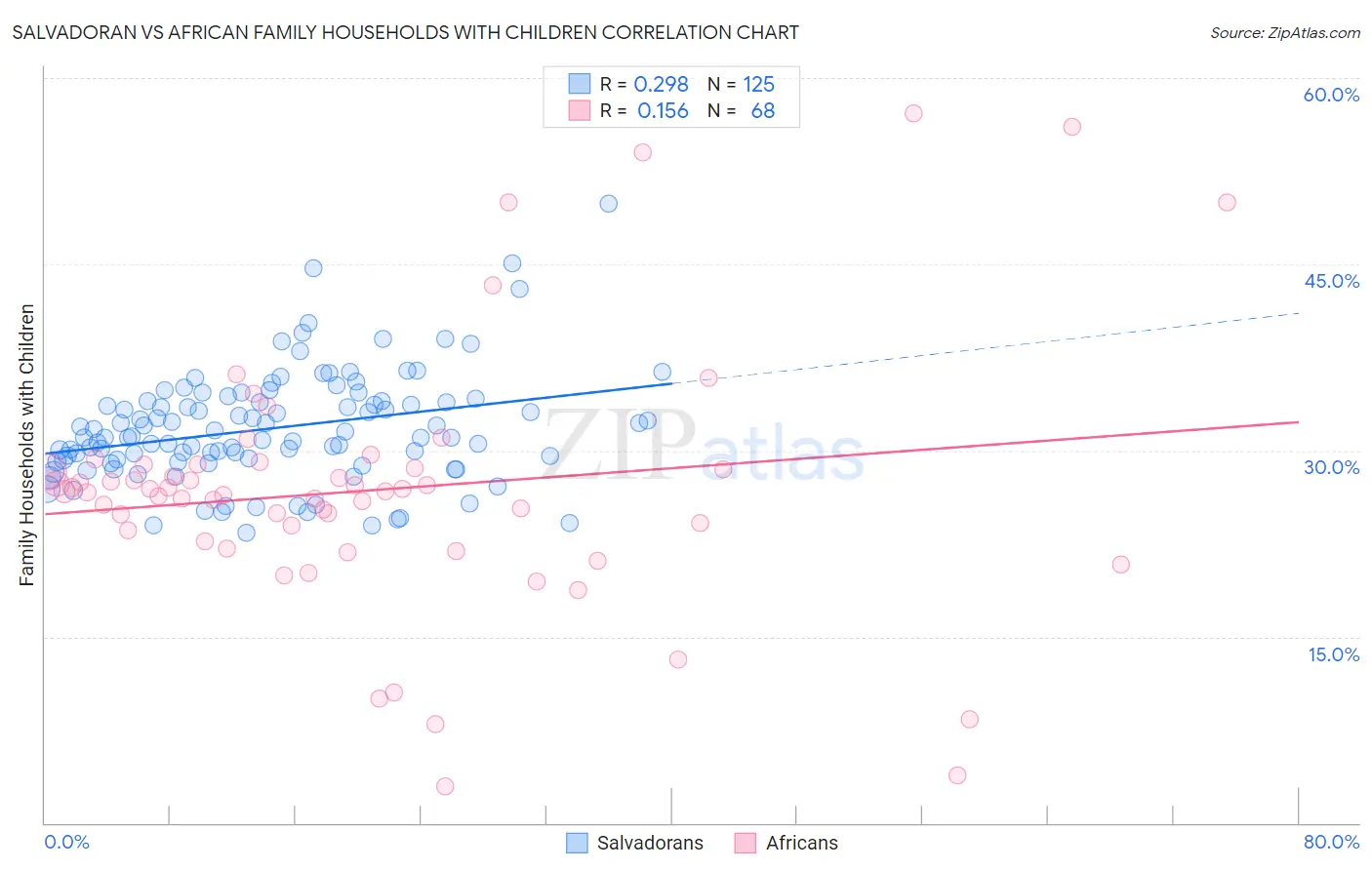 Salvadoran vs African Family Households with Children