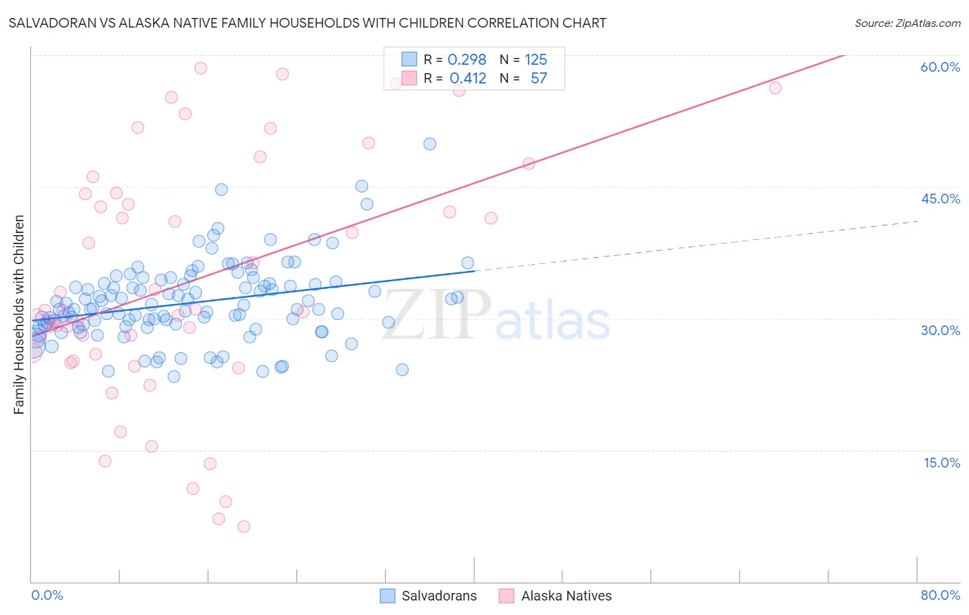 Salvadoran vs Alaska Native Family Households with Children