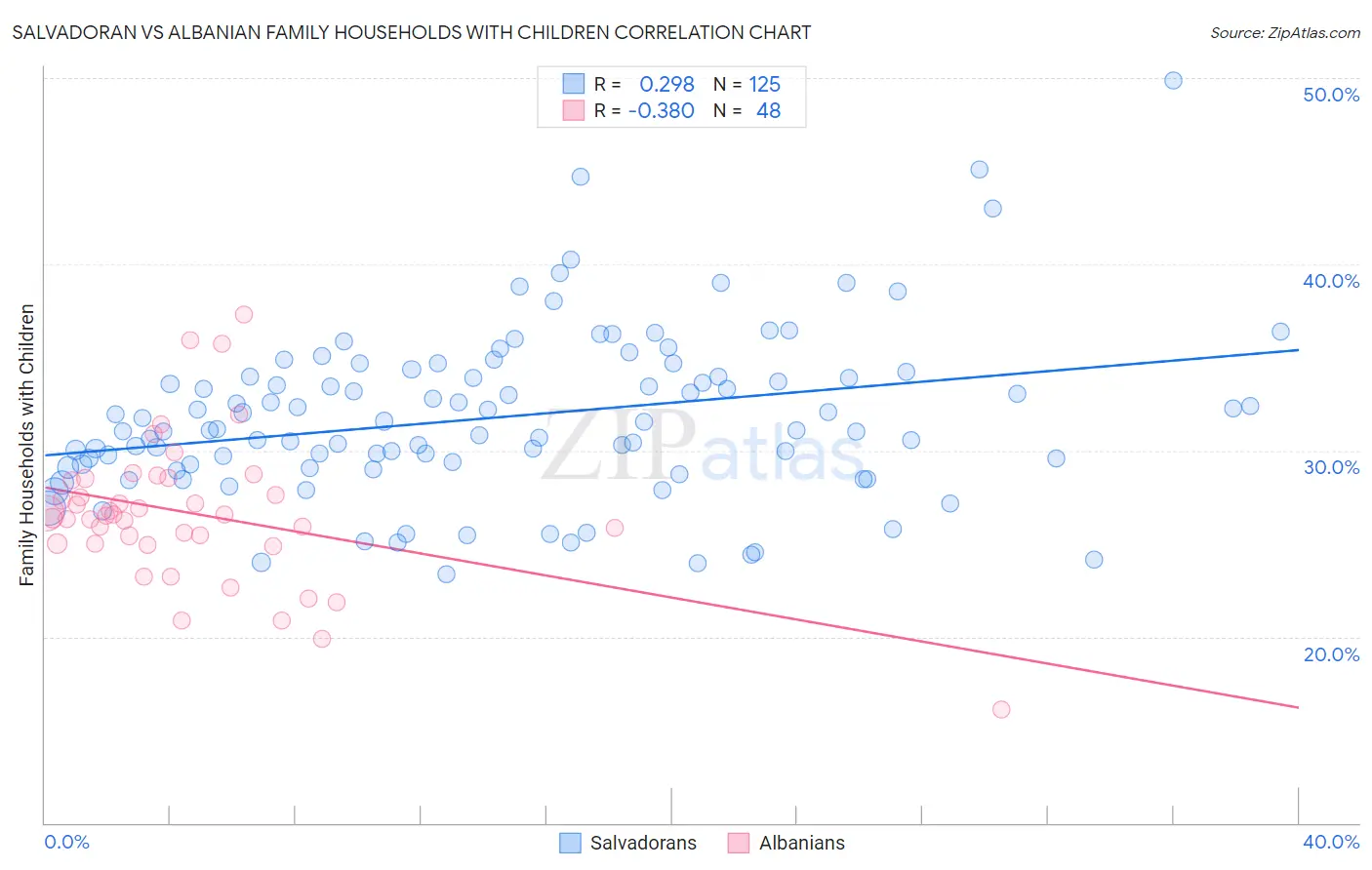 Salvadoran vs Albanian Family Households with Children