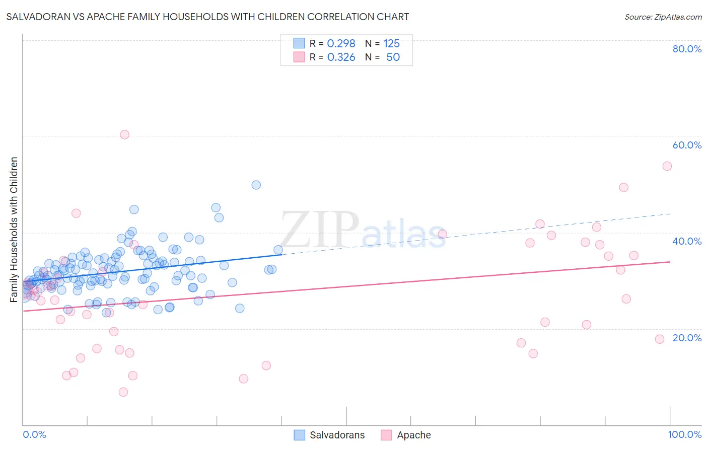 Salvadoran vs Apache Family Households with Children