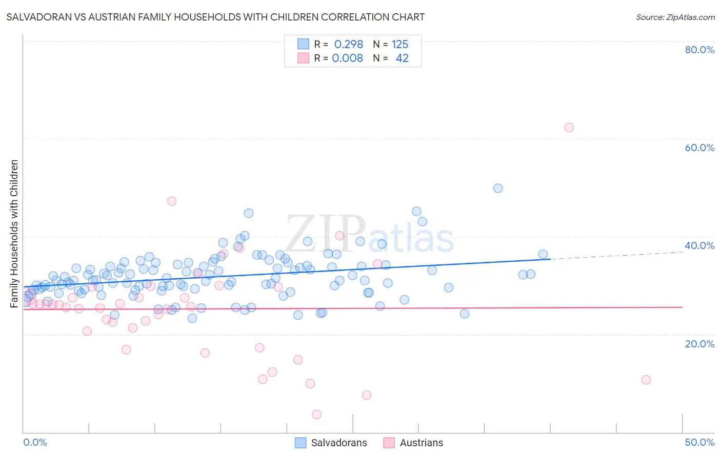 Salvadoran vs Austrian Family Households with Children
