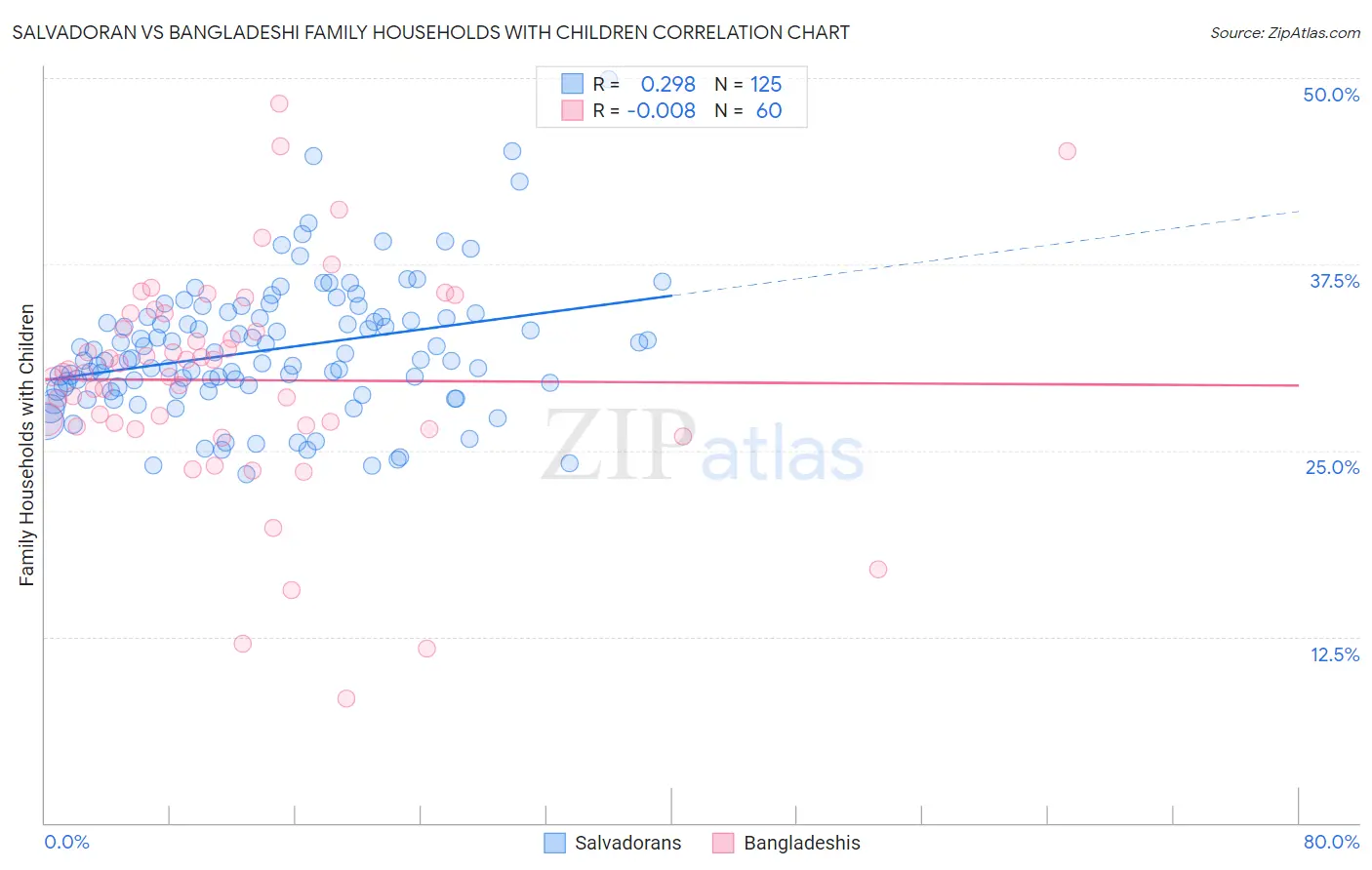Salvadoran vs Bangladeshi Family Households with Children