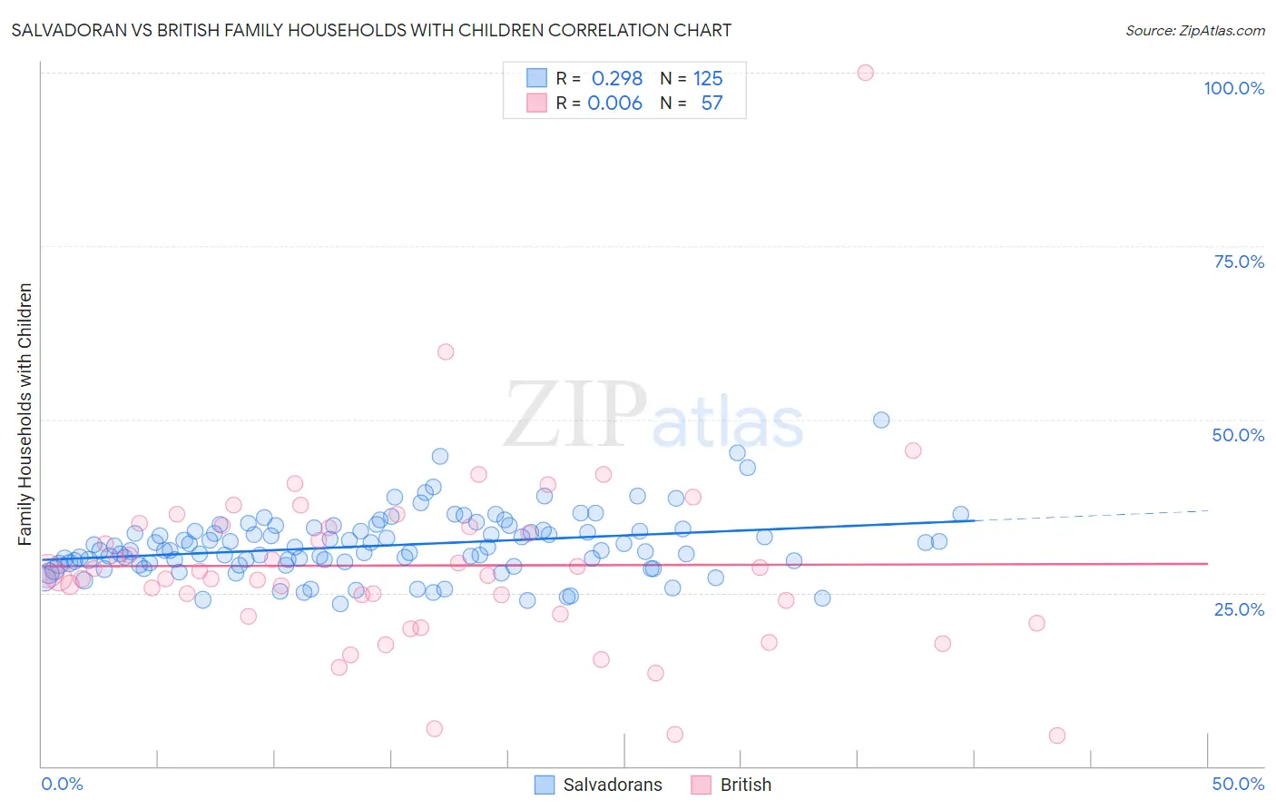 Salvadoran vs British Family Households with Children