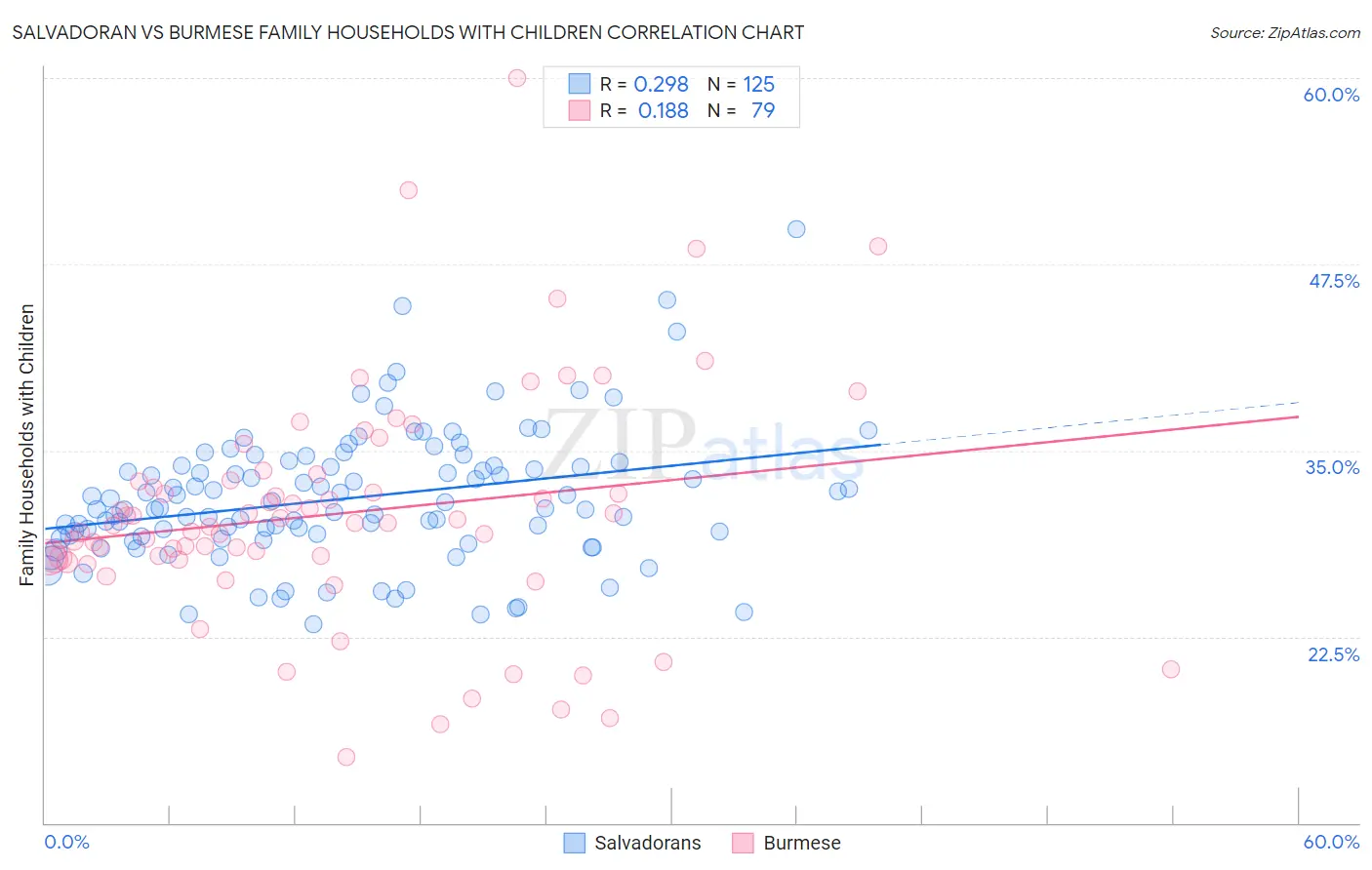 Salvadoran vs Burmese Family Households with Children