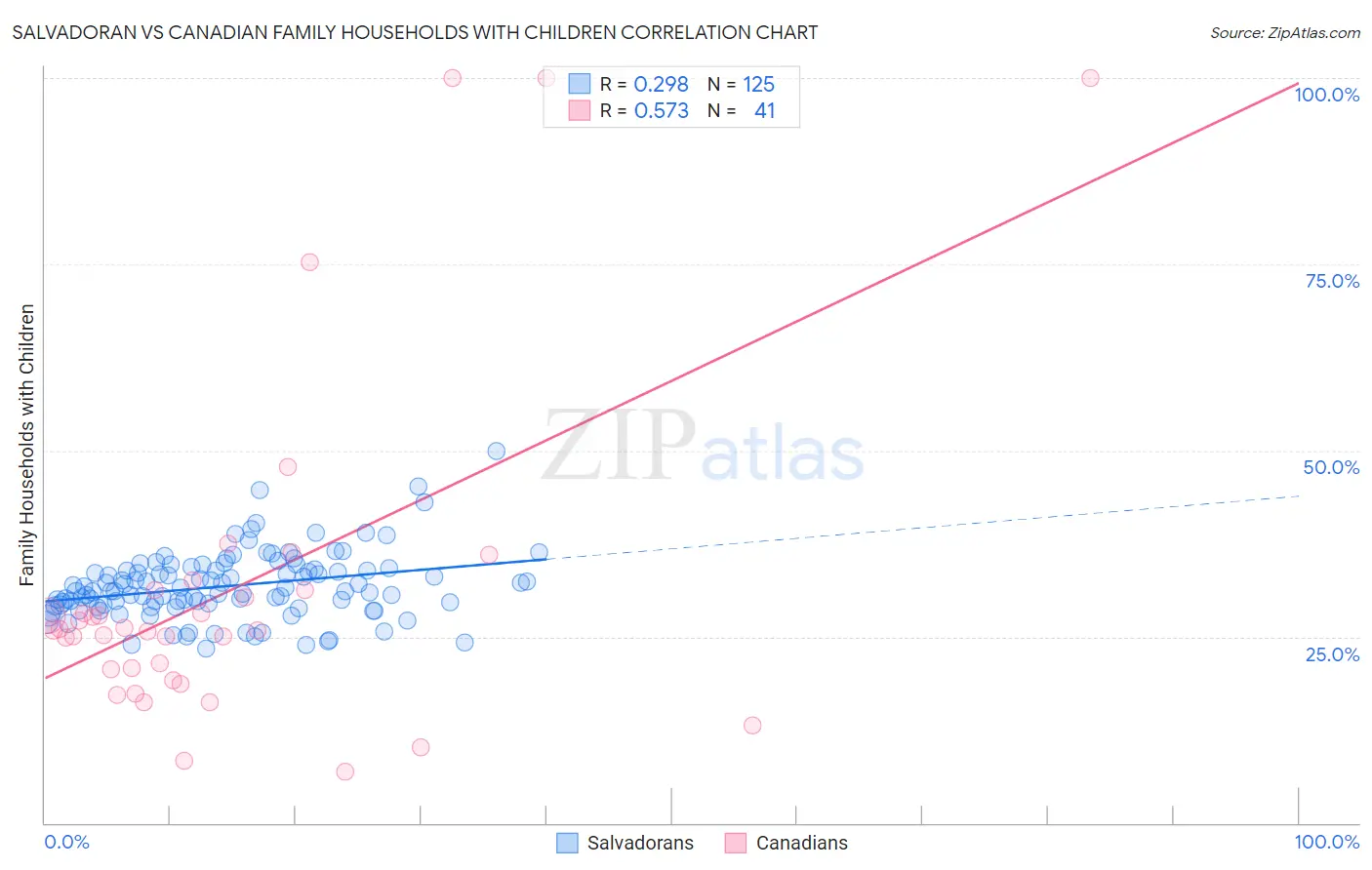 Salvadoran vs Canadian Family Households with Children