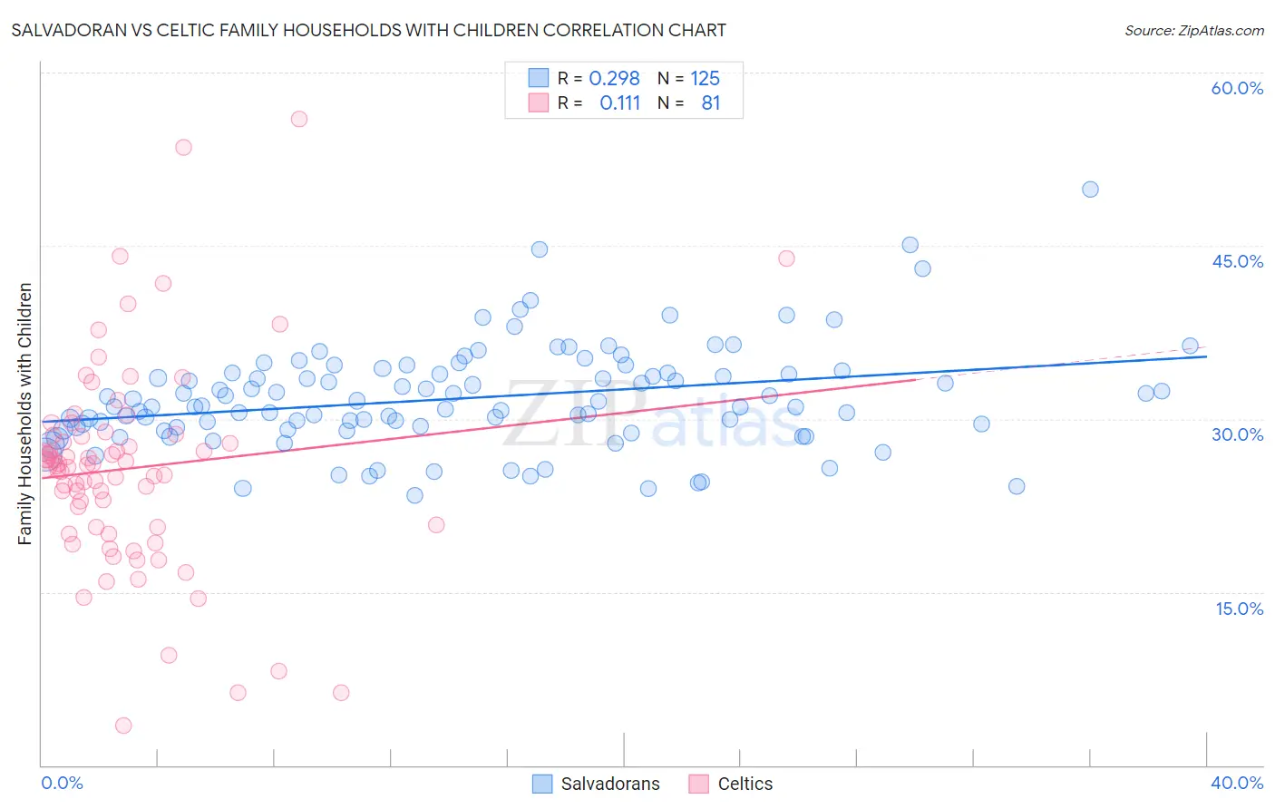 Salvadoran vs Celtic Family Households with Children
