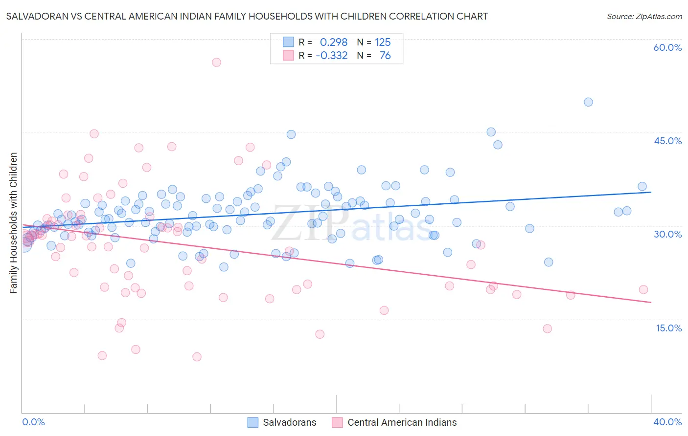 Salvadoran vs Central American Indian Family Households with Children