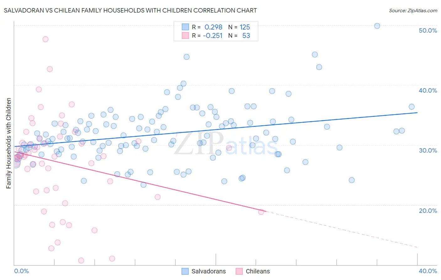 Salvadoran vs Chilean Family Households with Children