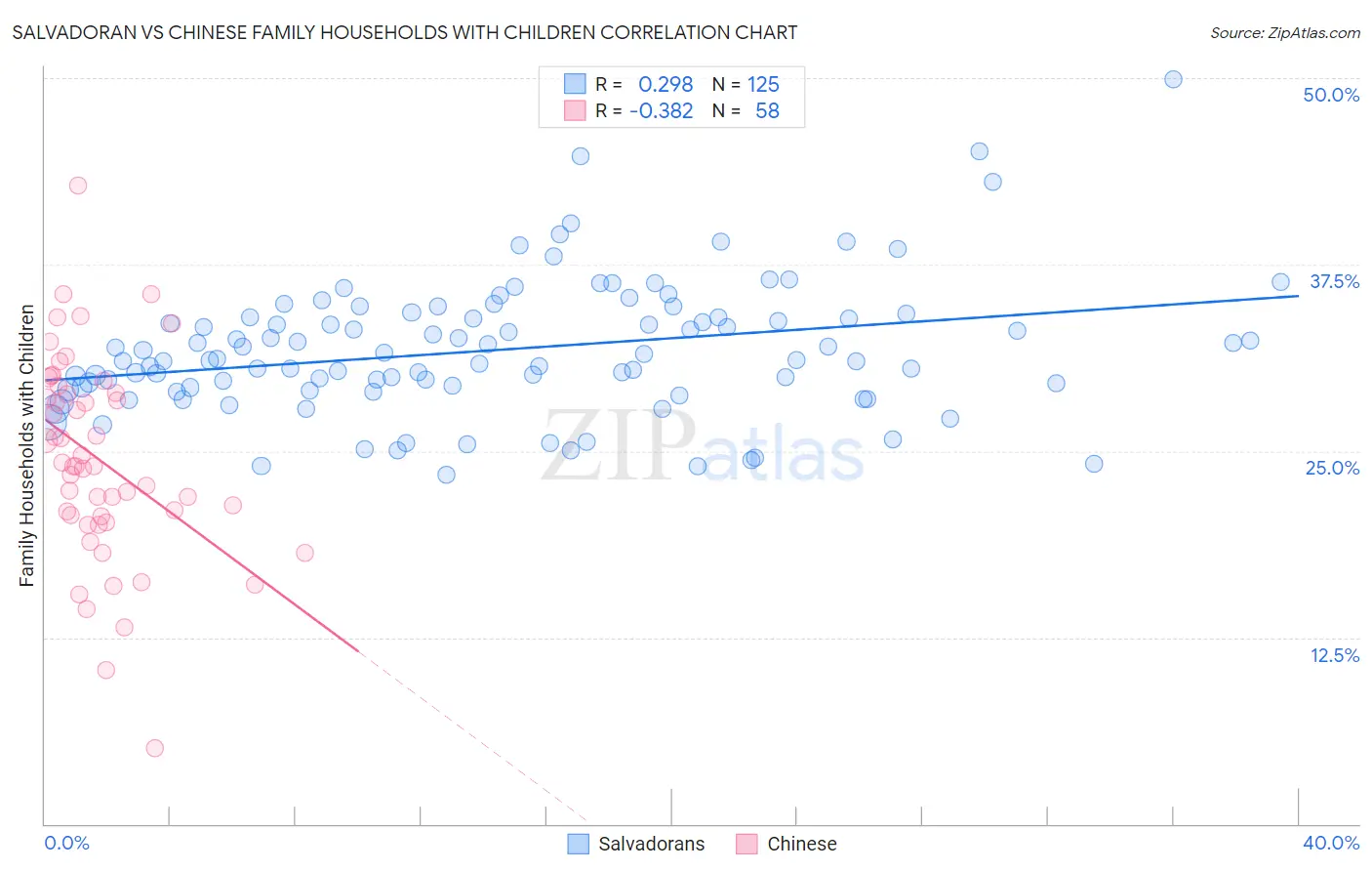 Salvadoran vs Chinese Family Households with Children