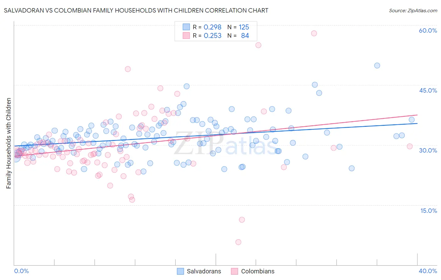 Salvadoran vs Colombian Family Households with Children