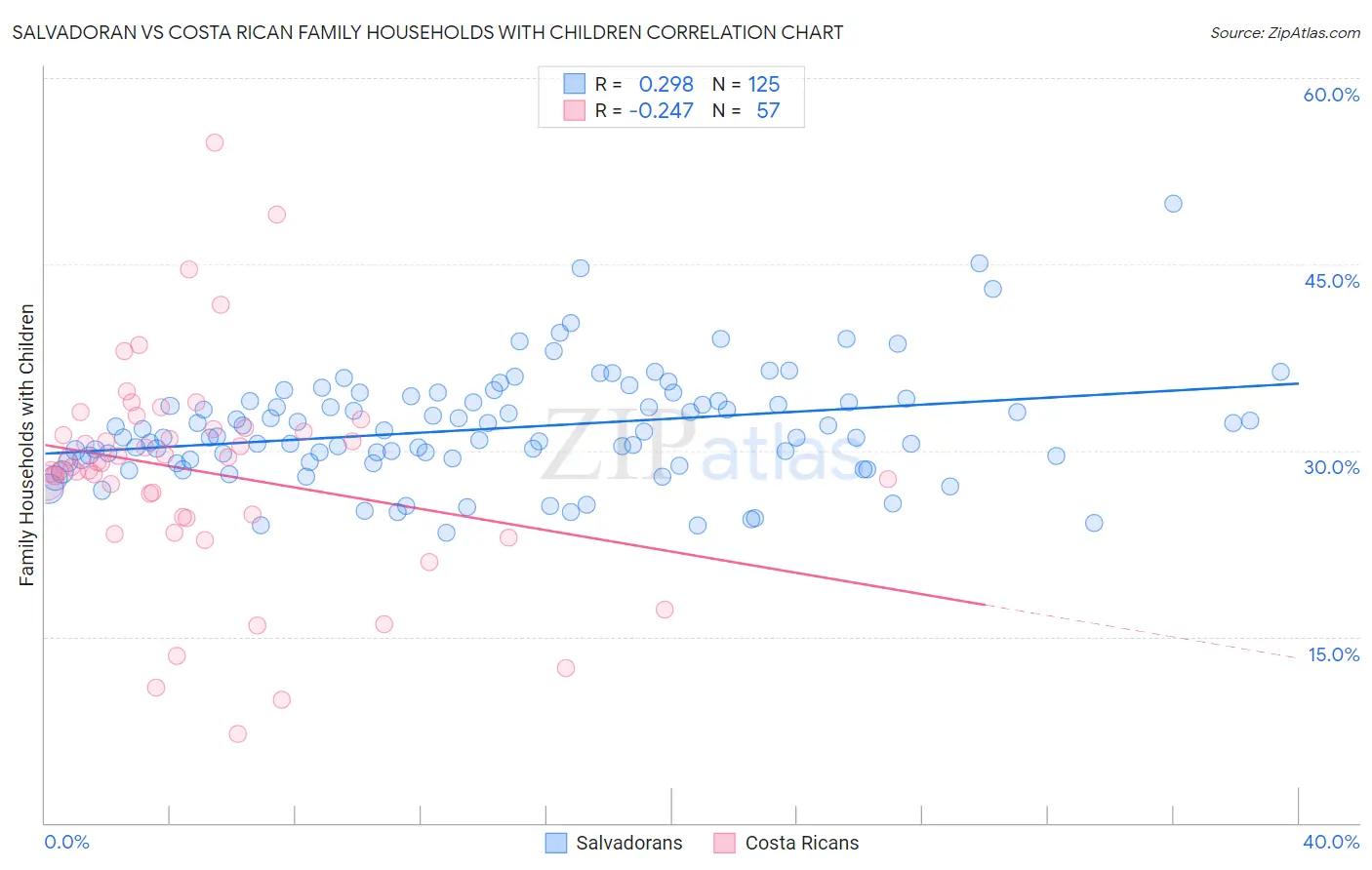 Salvadoran vs Costa Rican Family Households with Children