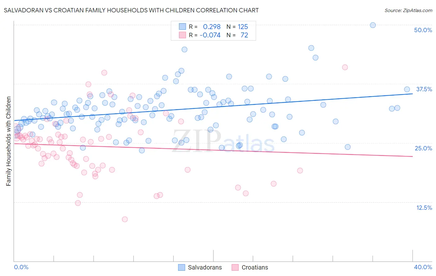 Salvadoran vs Croatian Family Households with Children