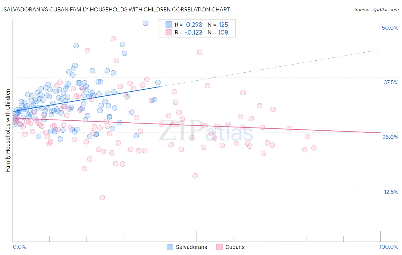 Salvadoran vs Cuban Family Households with Children