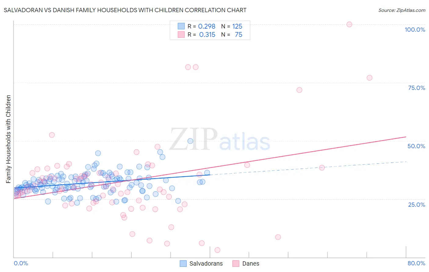 Salvadoran vs Danish Family Households with Children