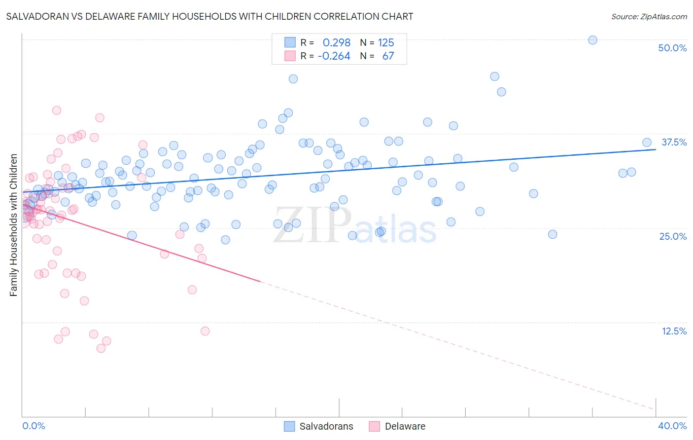 Salvadoran vs Delaware Family Households with Children