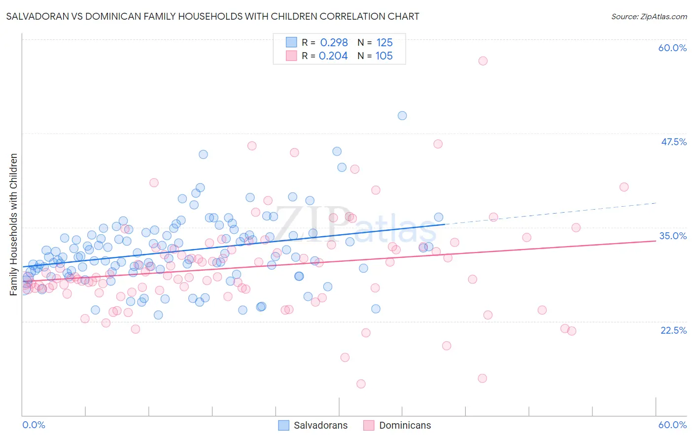 Salvadoran vs Dominican Family Households with Children