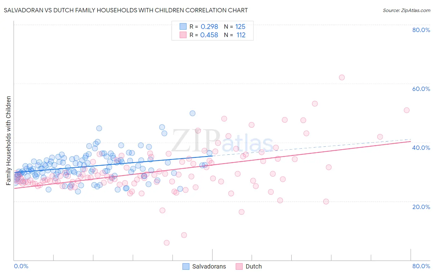 Salvadoran vs Dutch Family Households with Children