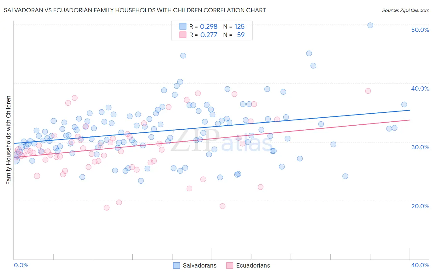 Salvadoran vs Ecuadorian Family Households with Children