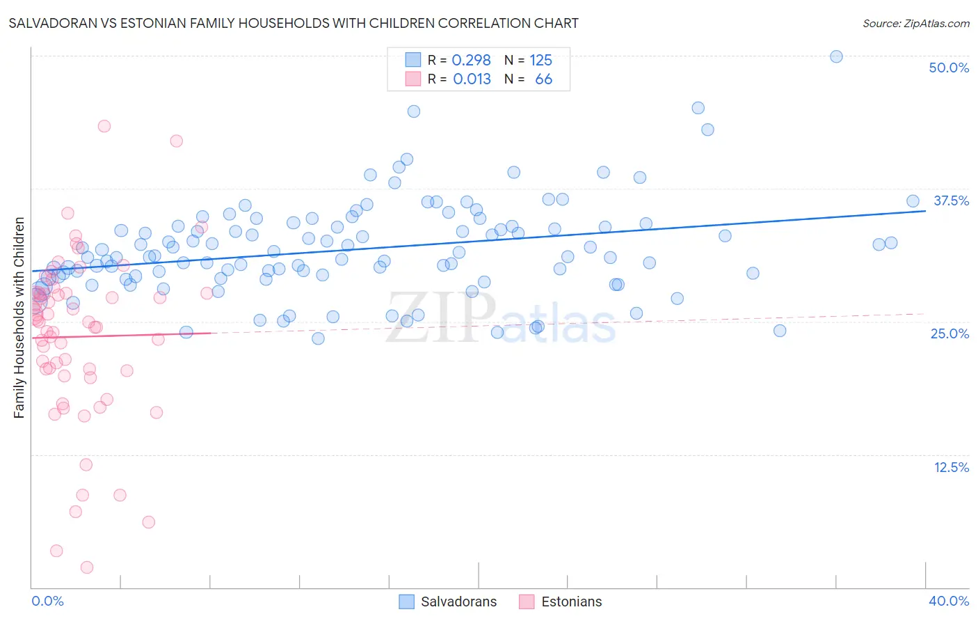 Salvadoran vs Estonian Family Households with Children