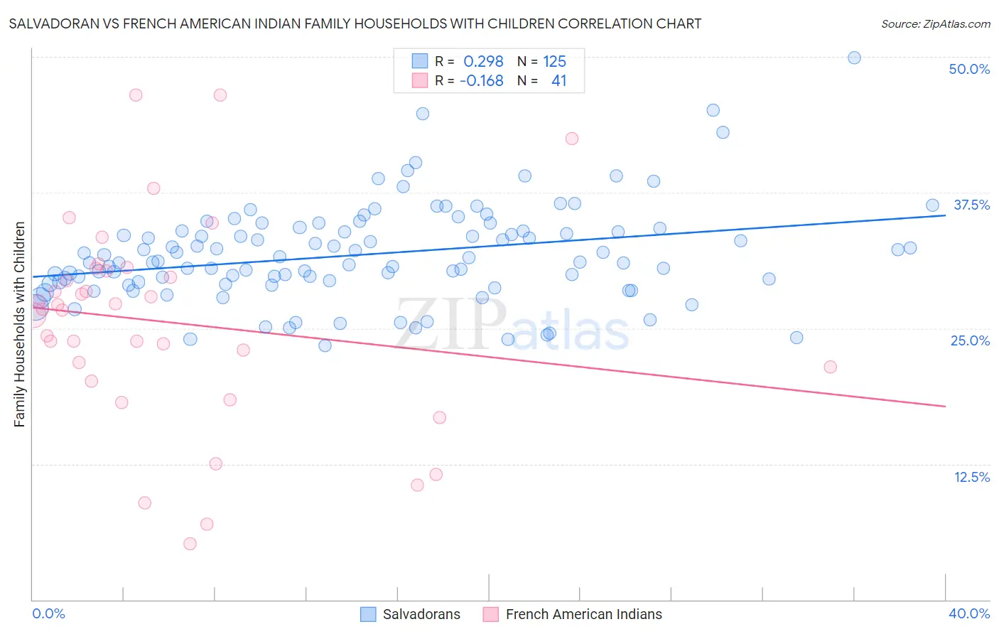 Salvadoran vs French American Indian Family Households with Children