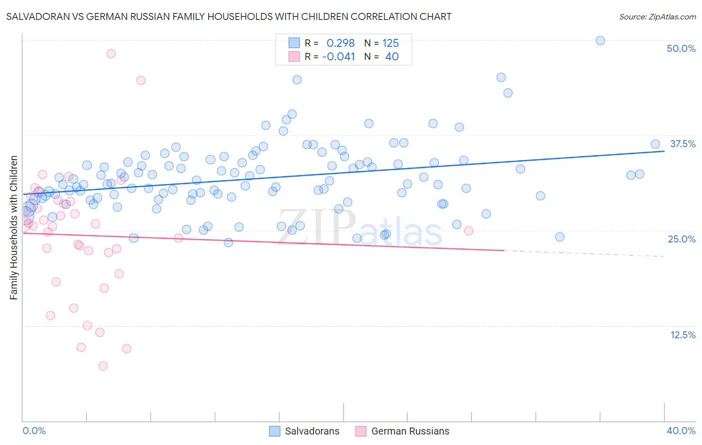 Salvadoran vs German Russian Family Households with Children