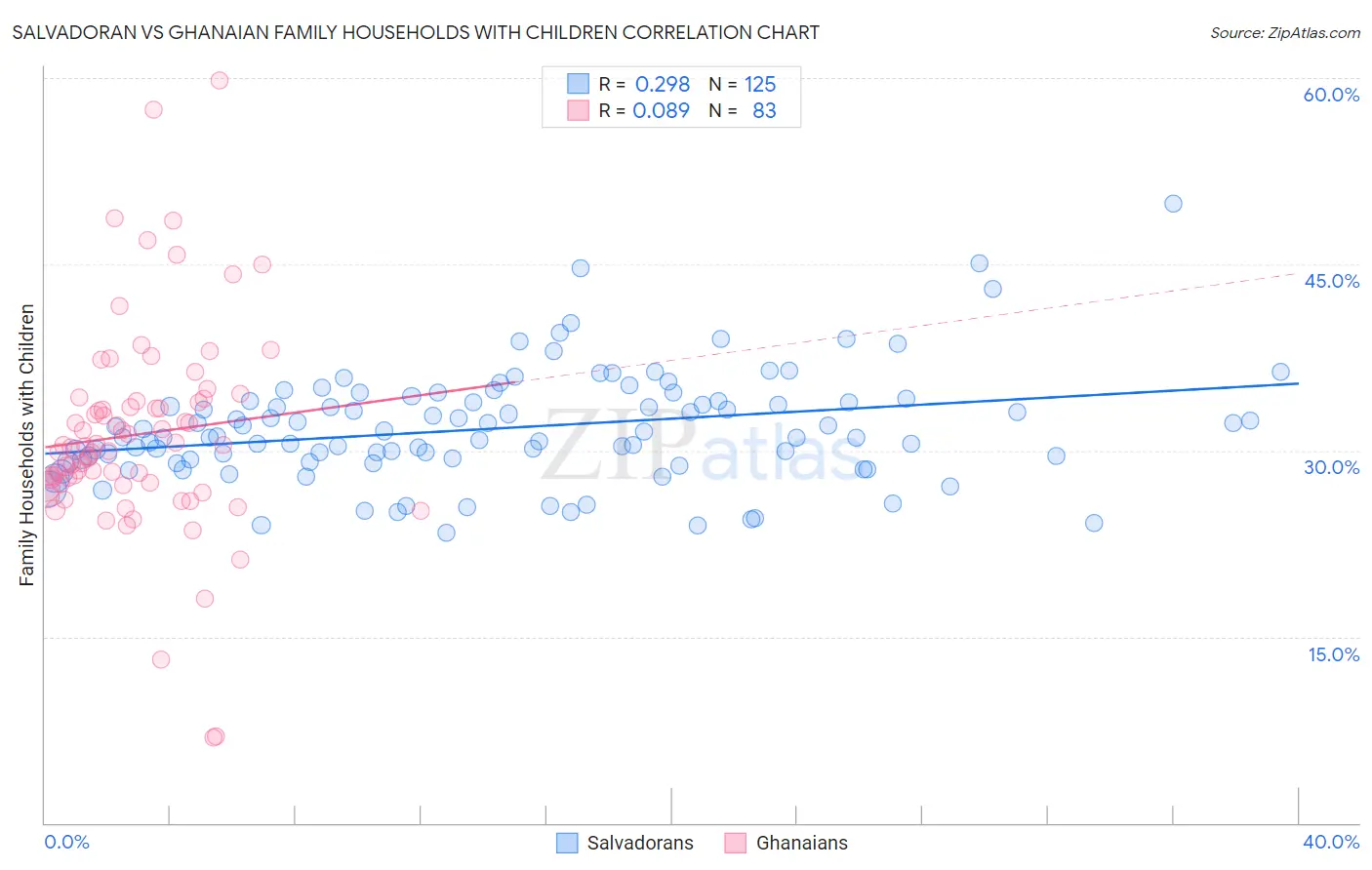 Salvadoran vs Ghanaian Family Households with Children