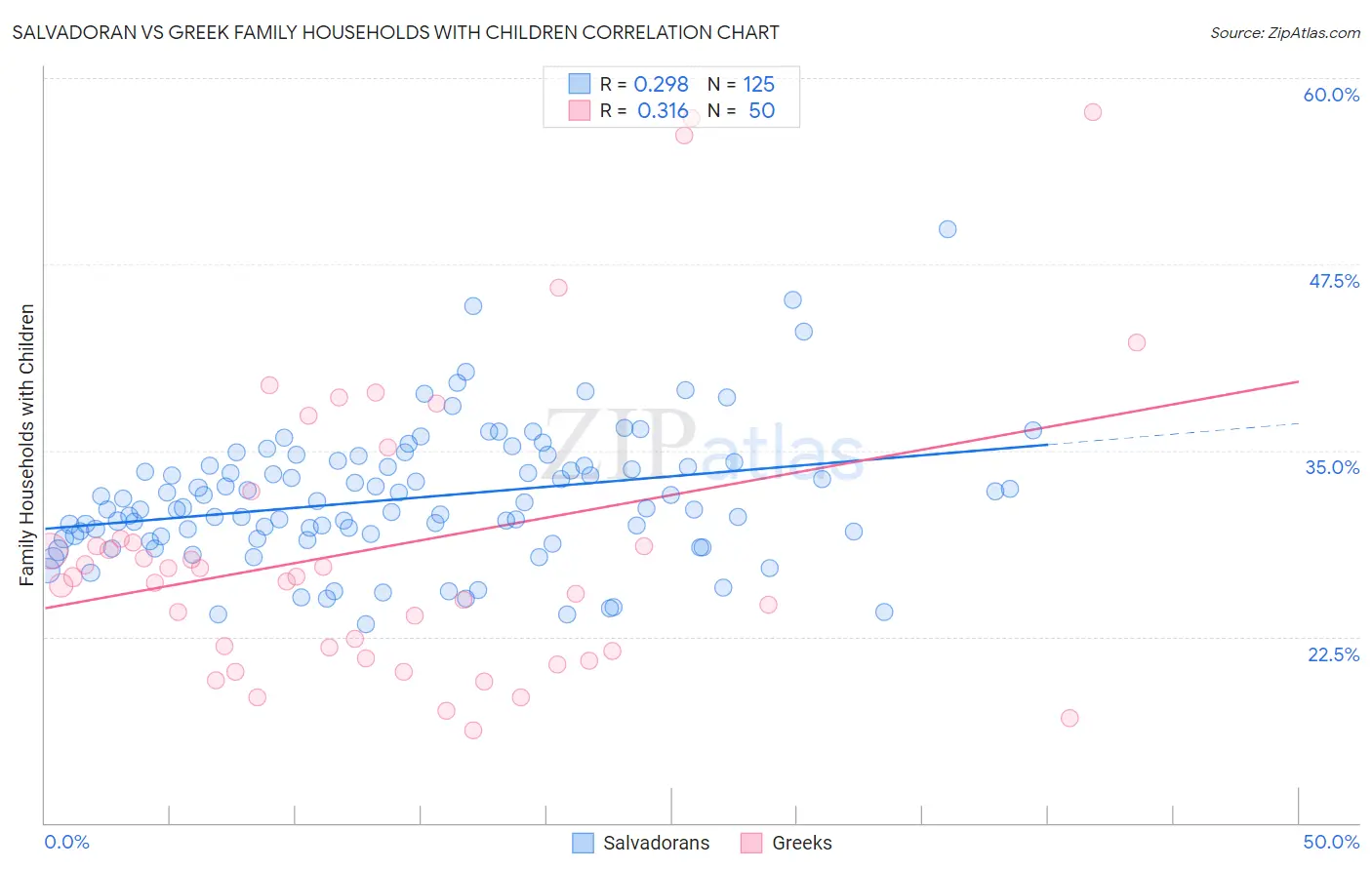 Salvadoran vs Greek Family Households with Children