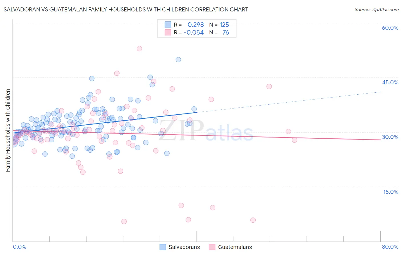Salvadoran vs Guatemalan Family Households with Children