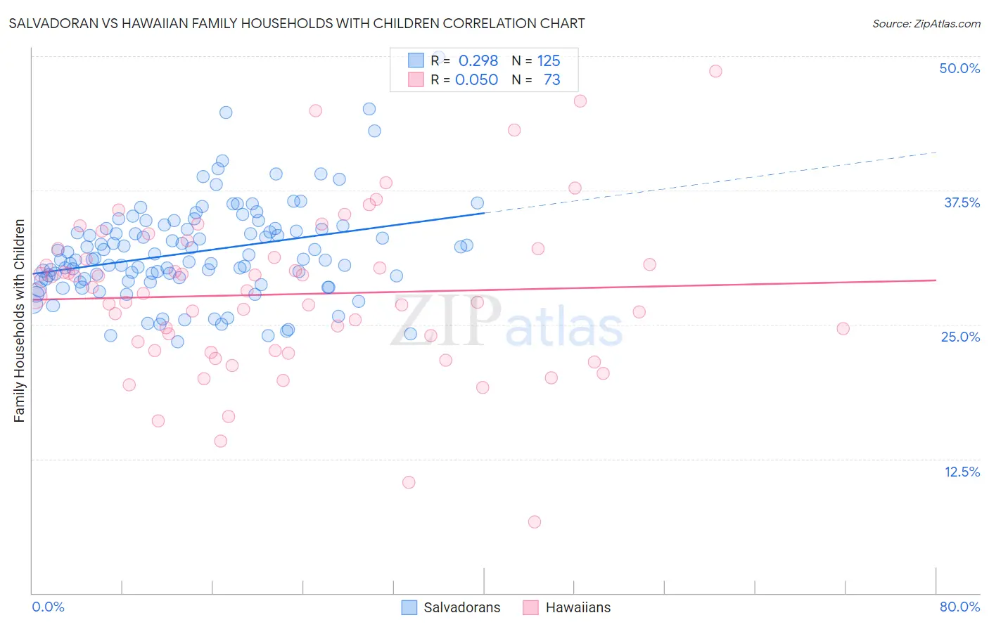 Salvadoran vs Hawaiian Family Households with Children