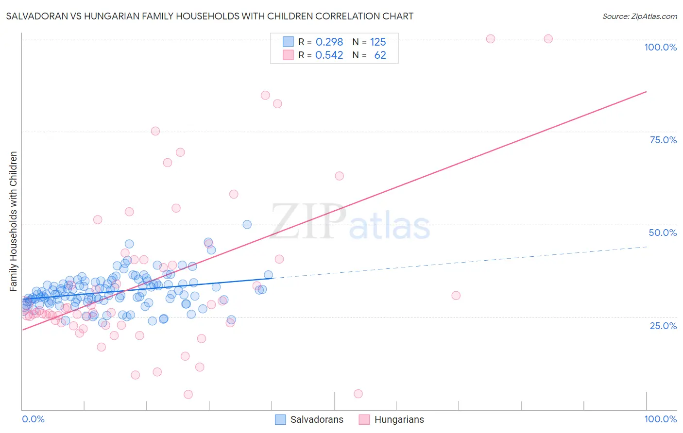 Salvadoran vs Hungarian Family Households with Children