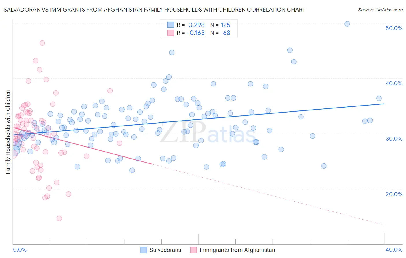 Salvadoran vs Immigrants from Afghanistan Family Households with Children