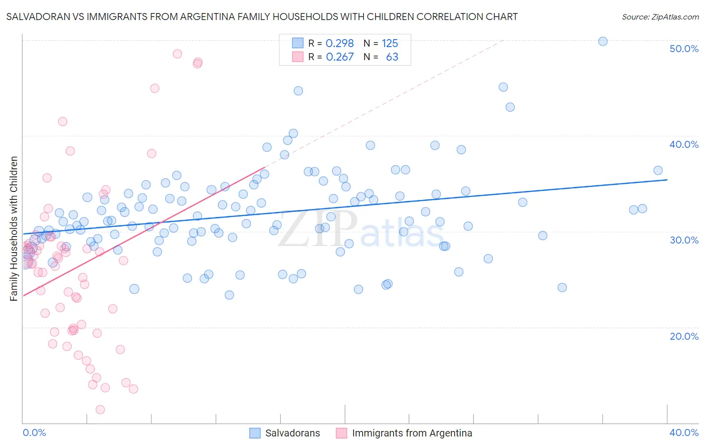 Salvadoran vs Immigrants from Argentina Family Households with Children