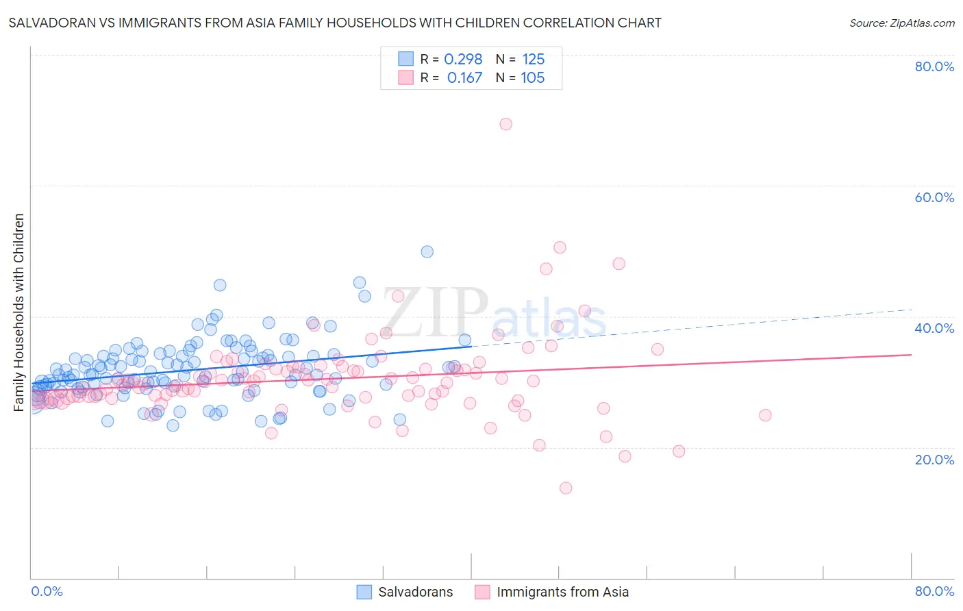Salvadoran vs Immigrants from Asia Family Households with Children