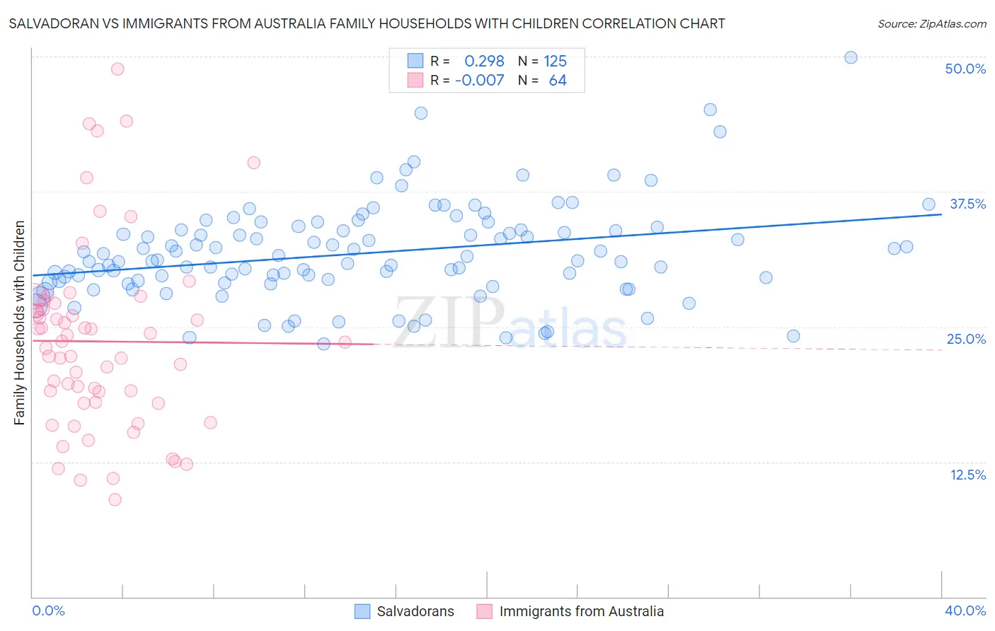 Salvadoran vs Immigrants from Australia Family Households with Children