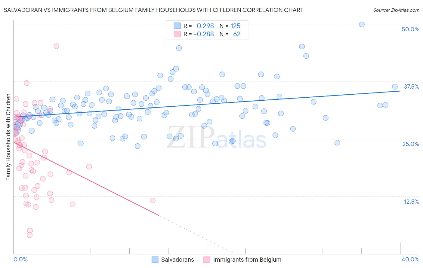 Salvadoran vs Immigrants from Belgium Family Households with Children