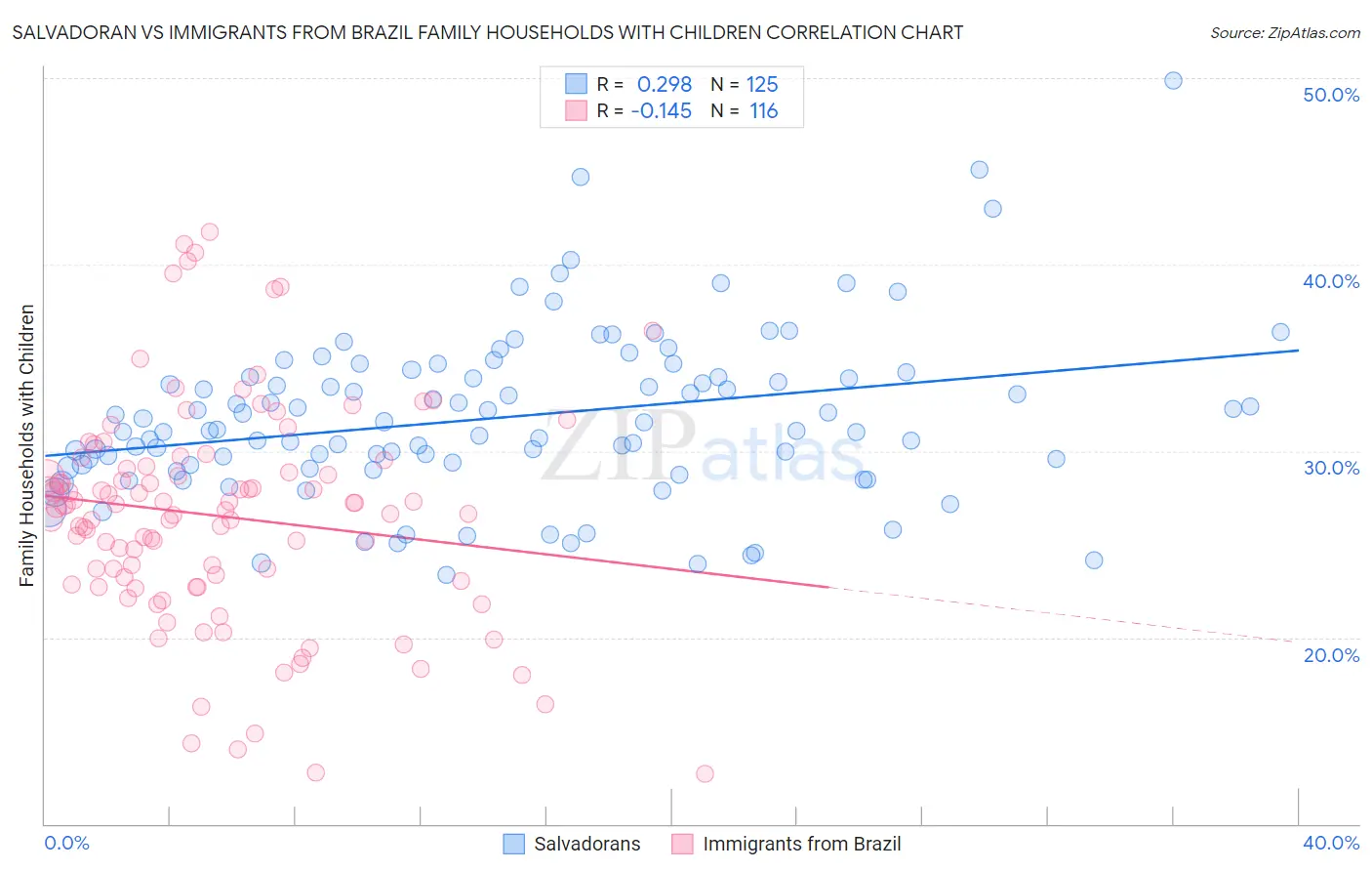 Salvadoran vs Immigrants from Brazil Family Households with Children