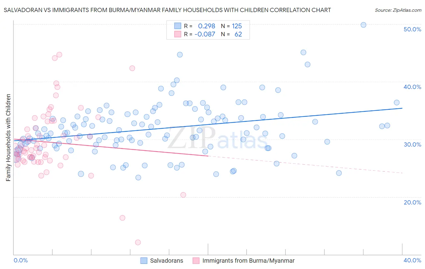 Salvadoran vs Immigrants from Burma/Myanmar Family Households with Children