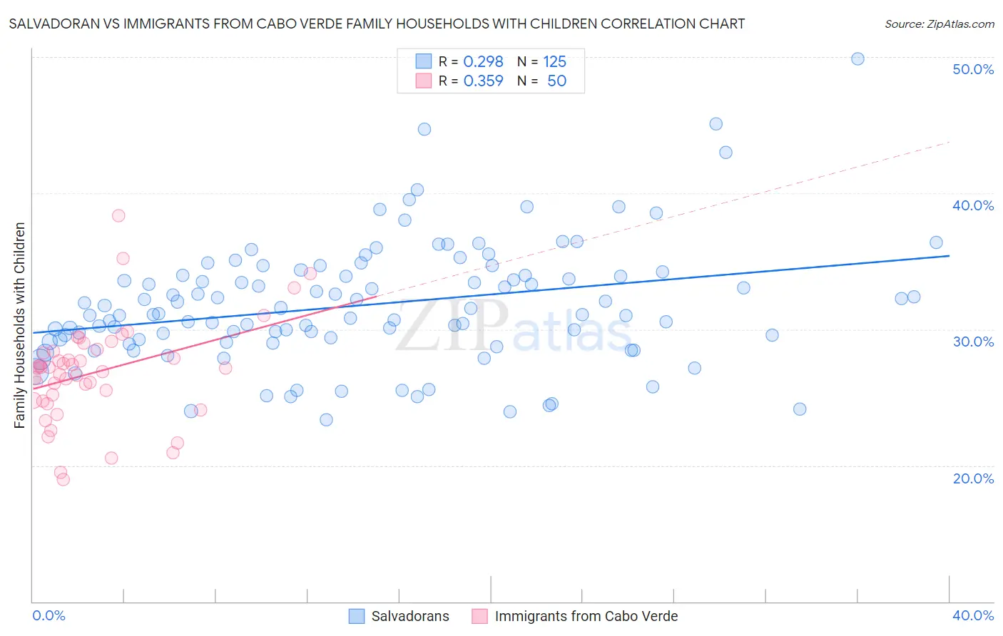 Salvadoran vs Immigrants from Cabo Verde Family Households with Children
