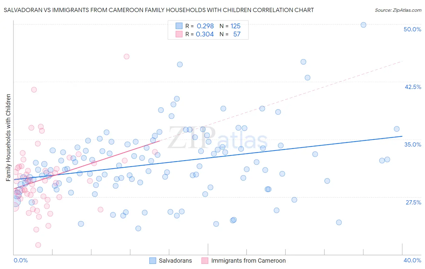 Salvadoran vs Immigrants from Cameroon Family Households with Children