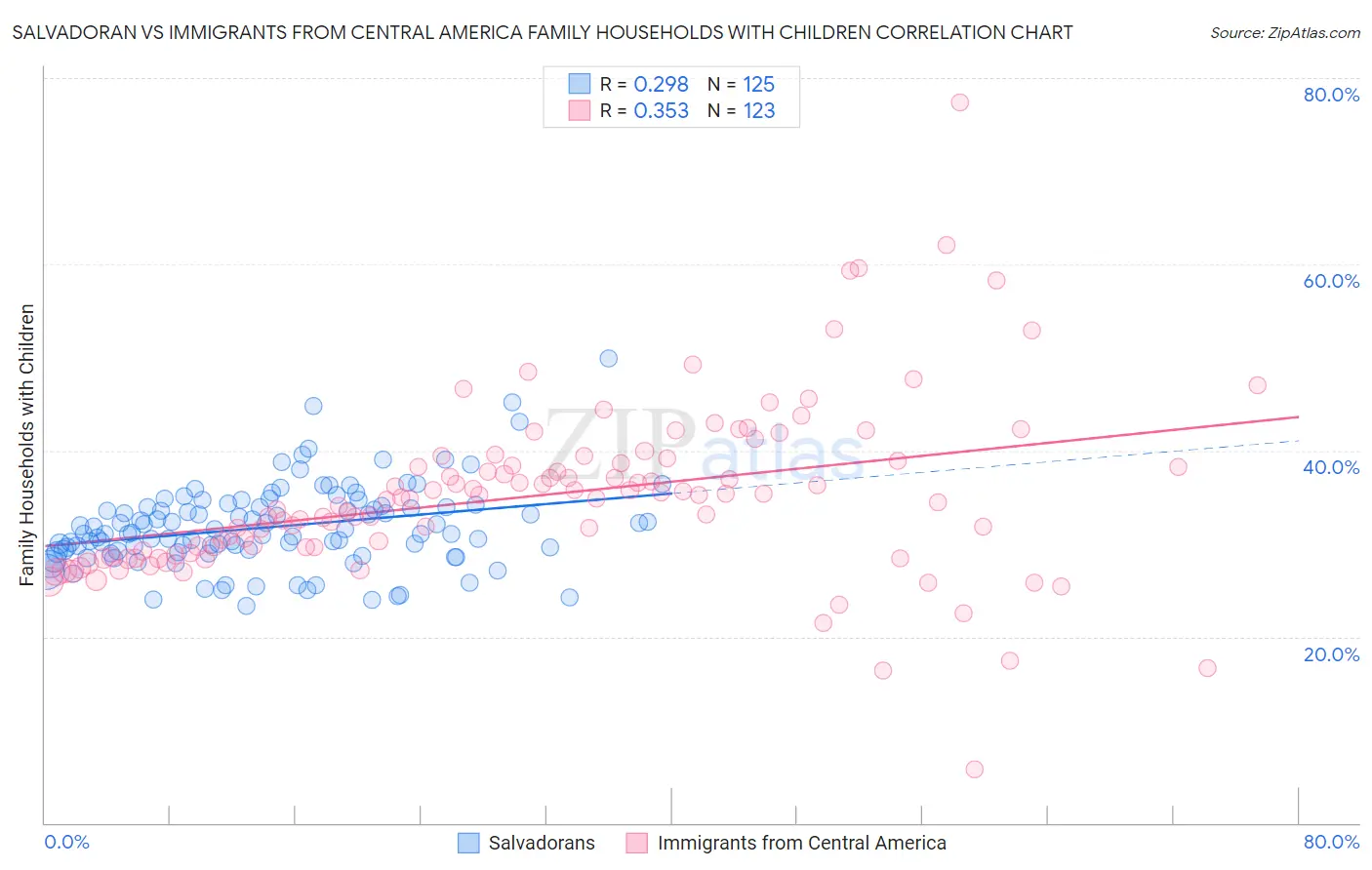 Salvadoran vs Immigrants from Central America Family Households with Children