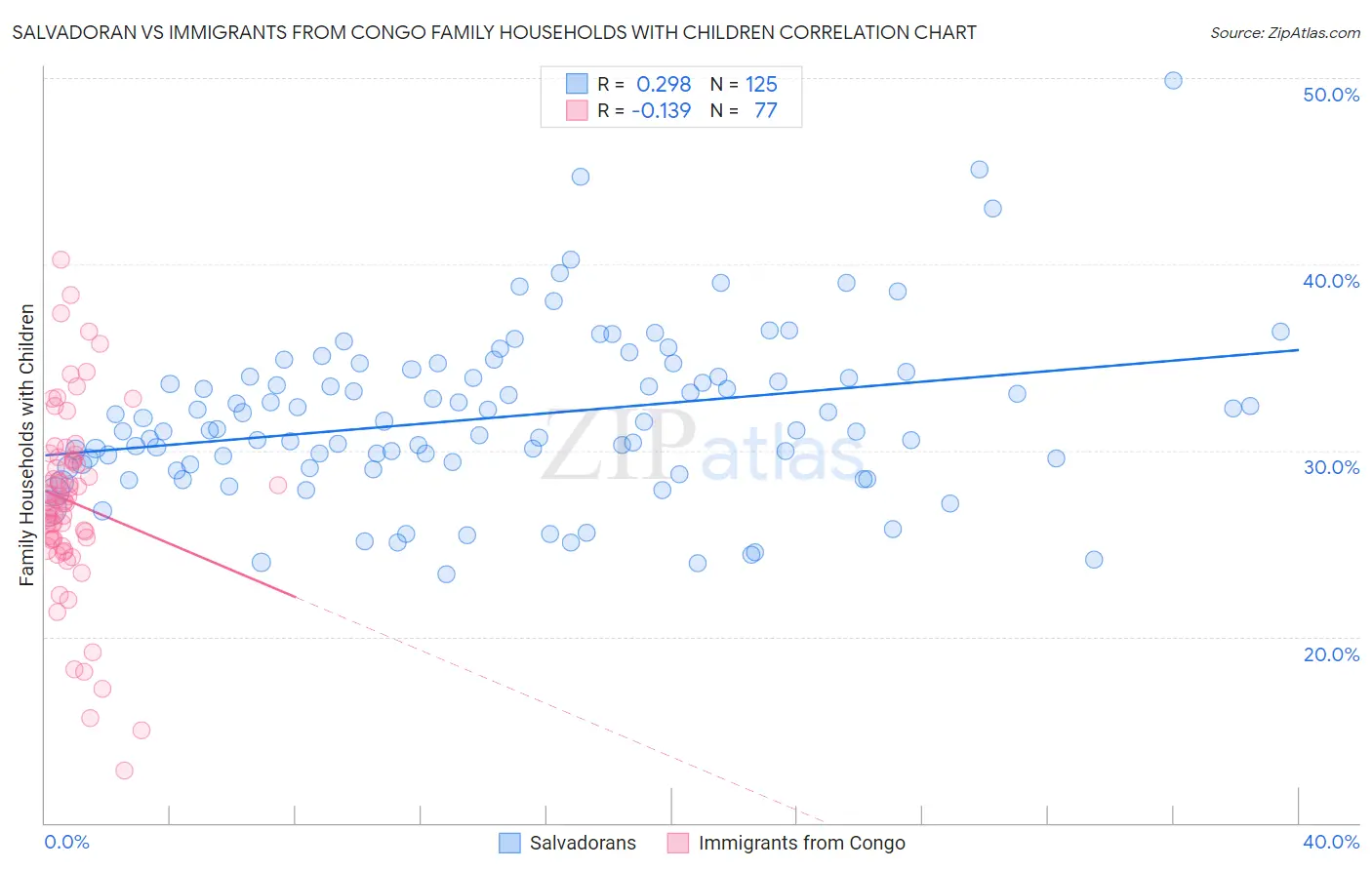 Salvadoran vs Immigrants from Congo Family Households with Children